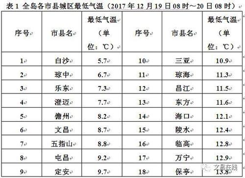 琼海最冷是几月?琼海年最低气温是多少-图1 琼海最冷是几月?琼海年最低气温是多少-图1