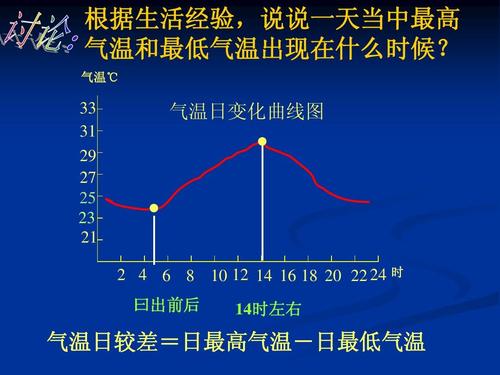 一天中的最高气温与最低气温在什么时候出现?怎么看天气几时多少度-图2 一天中的最高气温与最低气温在什么时候出现?怎么看天气几时多少度-图2