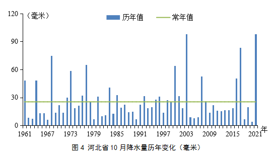 2017年河北省降水量多少?2017年的雨量多少-图1 2017年河北省降水量多少?2017年的雨量多少-图1