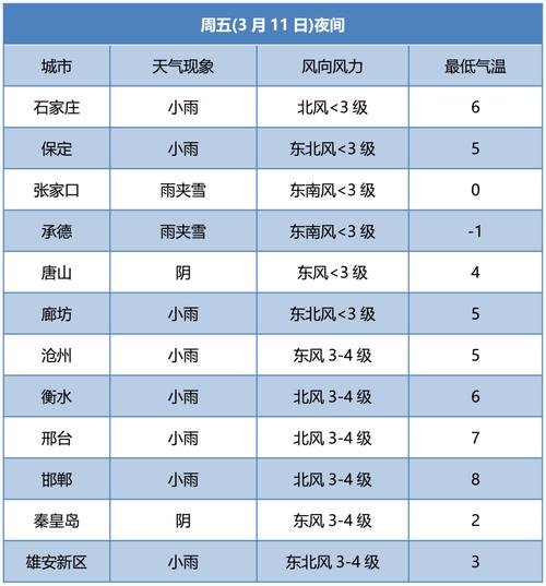 北京中到大雪最高温度？北京气温最高会到多少-图3