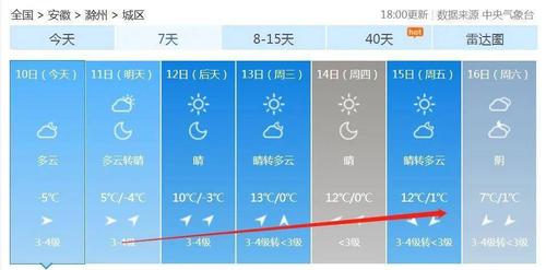滁州的天气适合生活吗?滁州今天天气多少度-图3 滁州的天气适合生活吗?滁州今天天气多少度-图3