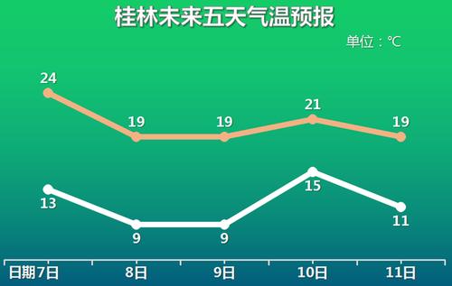 桂林冬季的最低气温一般是多少度?桂林最低温度是多少-图2 桂林冬季的最低气温一般是多少度?桂林最低温度是多少-图2