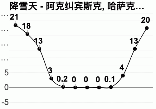哈萨克斯坦有多冷?哈萨克斯坦2月多少度-图1 哈萨克斯坦有多冷?哈萨克斯坦2月多少度-图1