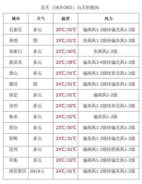 邯郸市一个月天气预报?邯郸气温多少-图1 邯郸市一个月天气预报?邯郸气温多少-图1