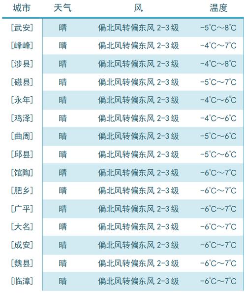 邯郸最高温度多少度?邯郸气温多少度-图3 邯郸最高温度多少度?邯郸气温多少度-图3