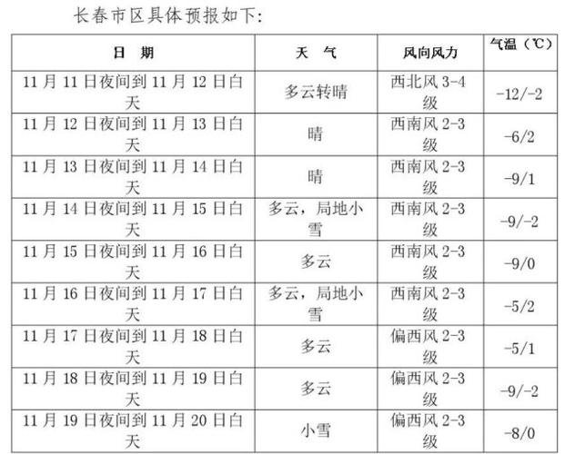 长春历年最高和最低温度是多少?吉林长春天气最低温度是多少-图3 长春历年最高和最低温度是多少?吉林长春天气最低温度是多少-图3