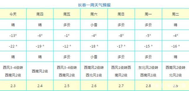 长春历年最高和最低温度是多少?吉林长春天气最低温度是多少-图2 长春历年最高和最低温度是多少?吉林长春天气最低温度是多少-图2
