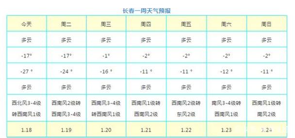 长春历年最高和最低温度是多少?吉林长春天气最低温度是多少-图1 长春历年最高和最低温度是多少?吉林长春天气最低温度是多少-图1