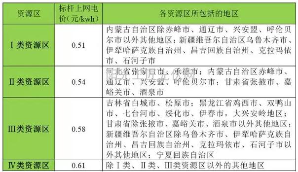 风能资源区划分国家标准?吉林白城年平均风速是多少-图2 风能资源区划分国家标准?吉林白城年平均风速是多少-图2