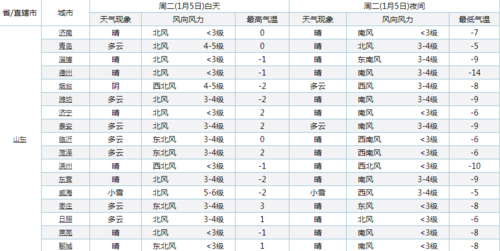 德州冬天最冷多少度?山东德州2月份天气温度是多少-图1 德州冬天最冷多少度?山东德州2月份天气温度是多少-图1