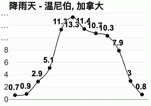 温尼伯气候及成因?温尼伯冬季多少度-图2 温尼伯气候及成因?温尼伯冬季多少度-图2