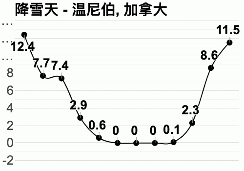 温尼伯气候及成因?温尼伯冬季多少度-图1 温尼伯气候及成因?温尼伯冬季多少度-图1