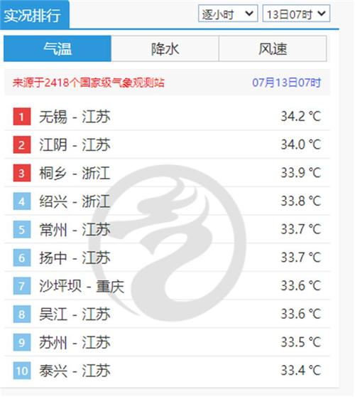 7月全国城市温度最低排行?江苏溧阳一年最低气温多少-图2 7月全国城市温度最低排行?江苏溧阳一年最低气温多少-图2
