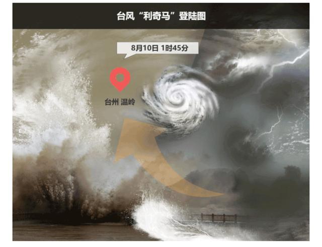 利奇马登陆时是几级?温岭历史天气预报气压是多少-图2 利奇马登陆时是几级?温岭历史天气预报气压是多少-图2