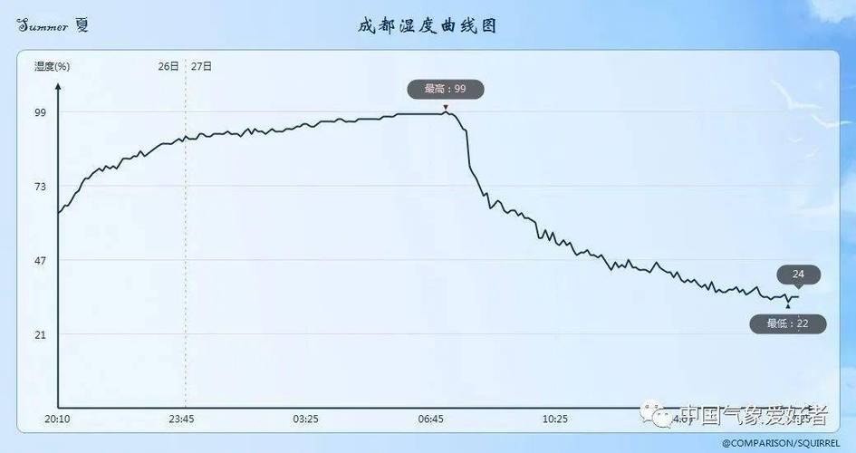 四川空气湿度一般多少?成都夏天湿度多少-图3 四川空气湿度一般多少?成都夏天湿度多少-图3