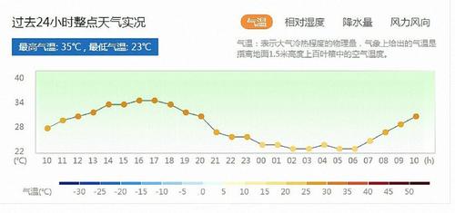 保定市,夏天历史上最高温度是多少度?今曰保定的气温是多少-图2 保定市,夏天历史上最高温度是多少度?今曰保定的气温是多少-图2