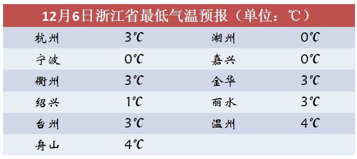 杭州冬天的最低温度有多少?杭州12月的温度大概是多少钱-图3 杭州冬天的最低温度有多少?杭州12月的温度大概是多少钱-图3
