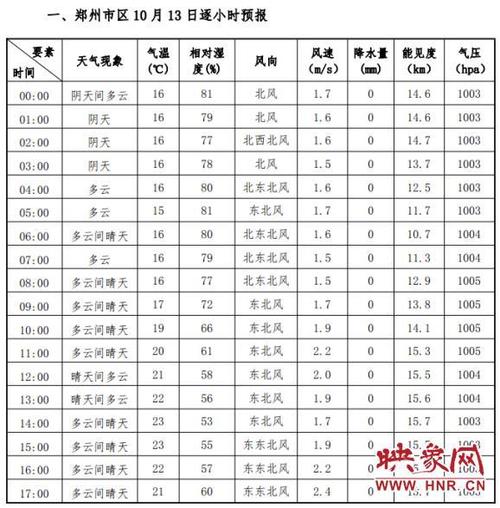 郑州市今天气压指数多少?郑州市湿度是多少-图1 郑州市今天气压指数多少?郑州市湿度是多少-图1