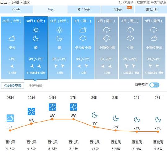运城历年最低温度?运城全年气温最低多少度-图2 运城历年最低温度?运城全年气温最低多少度-图2