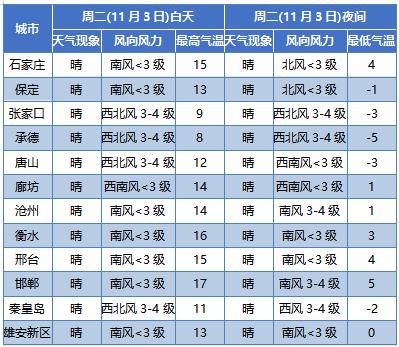 邢台的气候特征是冬季寒冷干燥夏季?邢台最冷天气是多少度-图1 邢台的气候特征是冬季寒冷干燥夏季?邢台最冷天气是多少度-图1