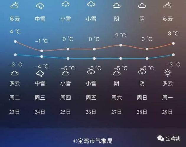 2021年11月20日宝鸡什么天气?12月初宝鸡的天气多少度-图2 2021年11月20日宝鸡什么天气?12月初宝鸡的天气多少度-图2