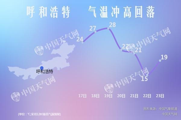 今天内蒙气温多少度?11月2日呼和浩特气温是多少-图2 今天内蒙气温多少度?11月2日呼和浩特气温是多少-图2