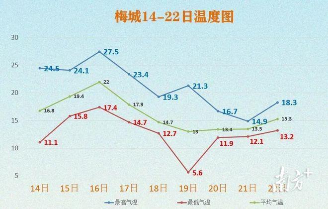 广东最冷的地方是哪个市?梅州冬天气温多少度-图3 广东最冷的地方是哪个市?梅州冬天气温多少度-图3