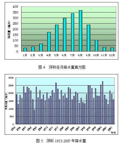 深圳湿度一般多大?深圳空气湿度最大多少-图3 深圳湿度一般多大?深圳空气湿度最大多少-图3