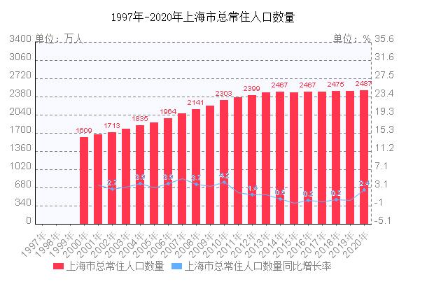 50年代上海市人口有多少?2015年七月上海气温是多少-图2 50年代上海市人口有多少?2015年七月上海气温是多少-图2