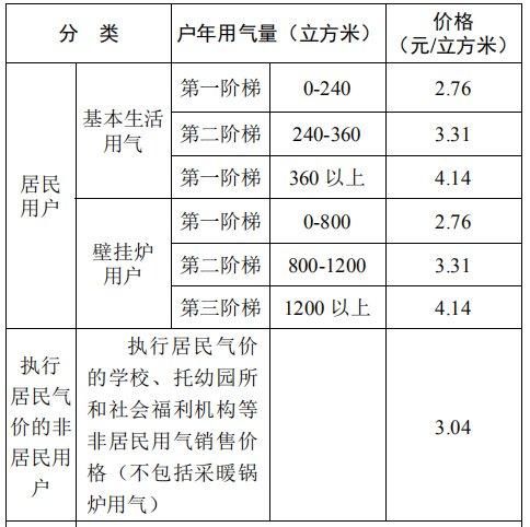 西安天然气从7月1号开始涨价了吗?西安天气然多少钱一方-图2 西安天然气从7月1号开始涨价了吗?西安天气然多少钱一方-图2
