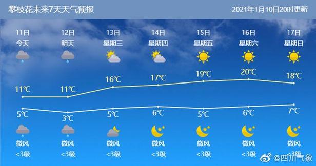 攀枝花未来45天天气?攀枝花市12月气温多少-图1 攀枝花未来45天天气?攀枝花市12月气温多少-图1