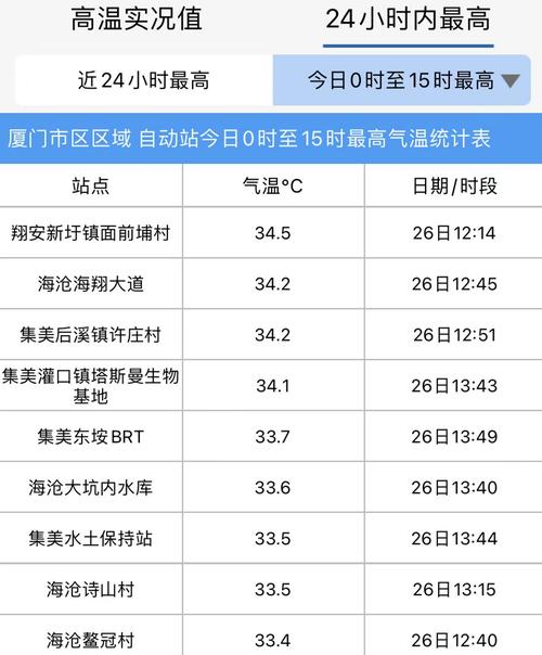 厦门冬天什么温度?最冷多少度?2月厦门温度是多少-图2 厦门冬天什么温度?最冷多少度?2月厦门温度是多少-图2
