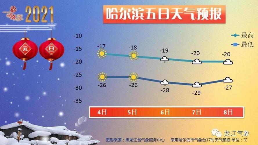 哈尔滨的最高温度是多少?绥化夏天最热是多少度-图2 哈尔滨的最高温度是多少?绥化夏天最热是多少度-图2