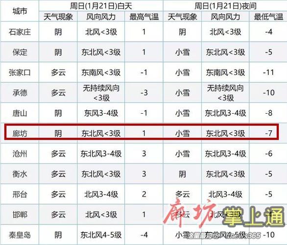 廊坊最冷多少度?廊坊最低温度是多少-图1 廊坊最冷多少度?廊坊最低温度是多少-图1