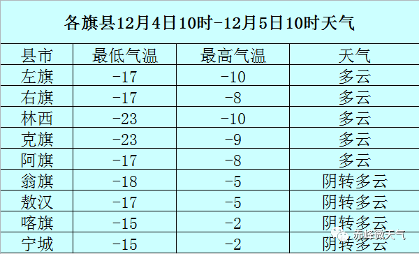 赤峰的冬天最低气温是多少?赤峰最低气温是多少-图1 赤峰的冬天最低气温是多少?赤峰最低气温是多少-图1