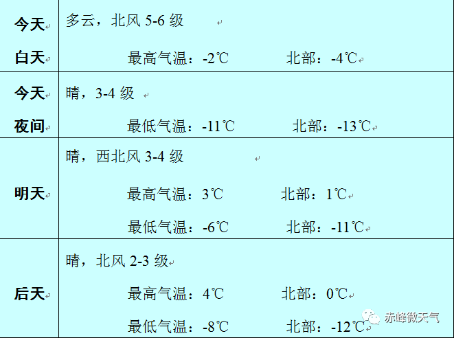 赤峰的冬天最低气温是多少?赤峰最低气温是多少-图3 赤峰的冬天最低气温是多少?赤峰最低气温是多少-图3