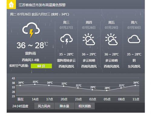 宿迁气候潮湿吗?宿迁气温是多少-图1 宿迁气候潮湿吗?宿迁气温是多少-图1