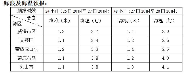 威海温差大吗?威海湿度一般多少-图1 威海温差大吗?威海湿度一般多少-图1