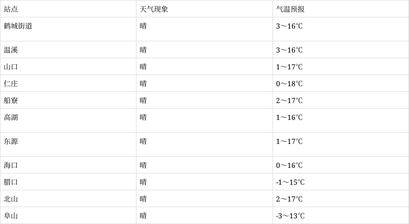2021年12月18日北京最高温度和最低温度各是多少?今天日本现在的温度是多少钱-图2 2021年12月18日北京最高温度和最低温度各是多少?今天日本现在的温度是多少钱-图2