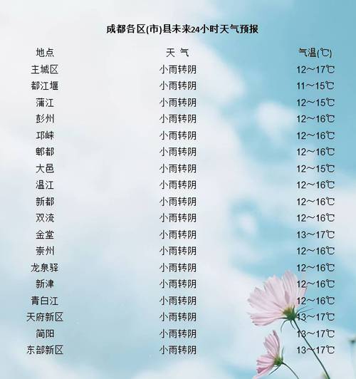 2022年最高气温是多少?成都天气最高温度是多少-图2 2022年最高气温是多少?成都天气最高温度是多少-图2