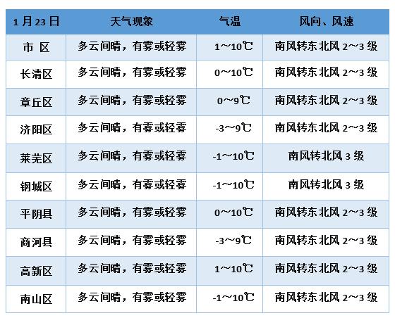济南1月天气预报?济南元旦多少度-图2 济南1月天气预报?济南元旦多少度-图2