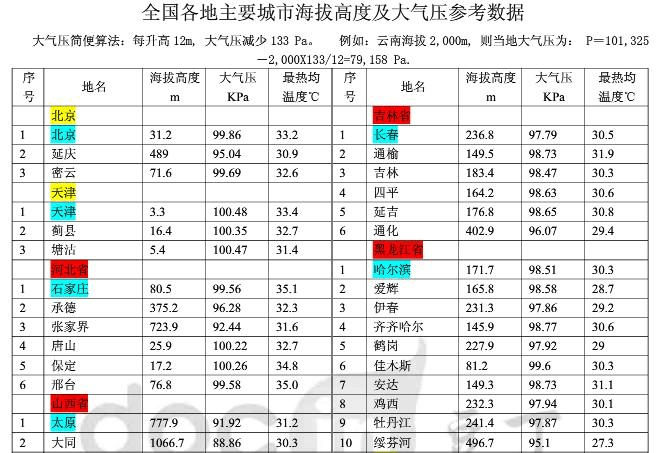 北京大气压和含氧量各是多少?北京市大气压是多少-图1 北京大气压和含氧量各是多少?北京市大气压是多少-图1