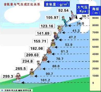 北京大气压和含氧量各是多少?北京市大气压是多少-图2 北京大气压和含氧量各是多少?北京市大气压是多少-图2