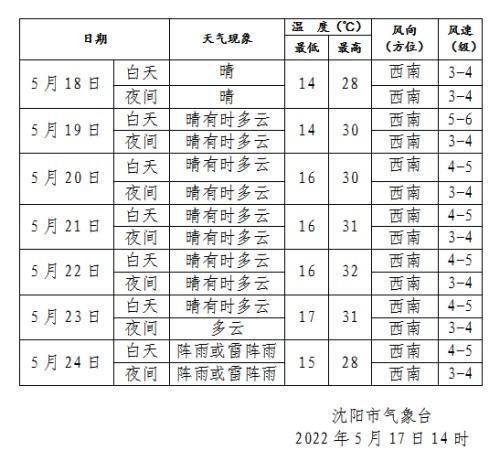 沈阳冬天气温有零下30多度吗?沈阳明天温度是多少时间-图1 沈阳冬天气温有零下30多度吗?沈阳明天温度是多少时间-图1
