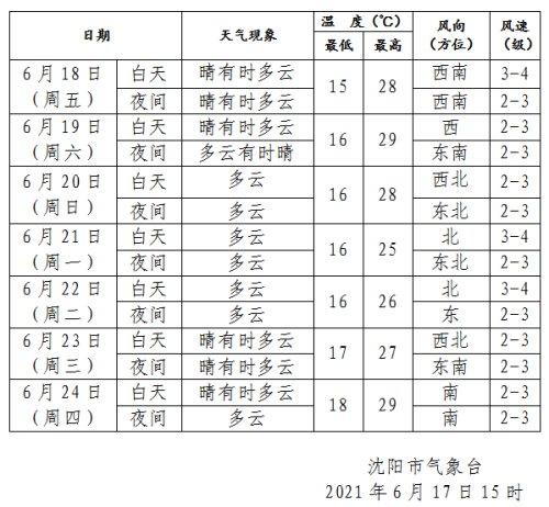 沈阳夏天气温一般是多少°C?沈阳明天温度是多少度-图3 沈阳夏天气温一般是多少°C?沈阳明天温度是多少度-图3