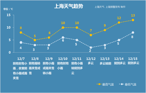 上海冬天的温度大概是是多少?上海十二月平均温度是多少钱-图1 上海冬天的温度大概是是多少?上海十二月平均温度是多少钱-图1
