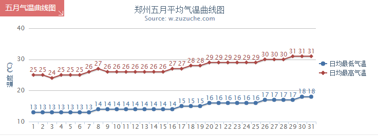 中国历年平均温度？郑州历年温度是多少钱-图1