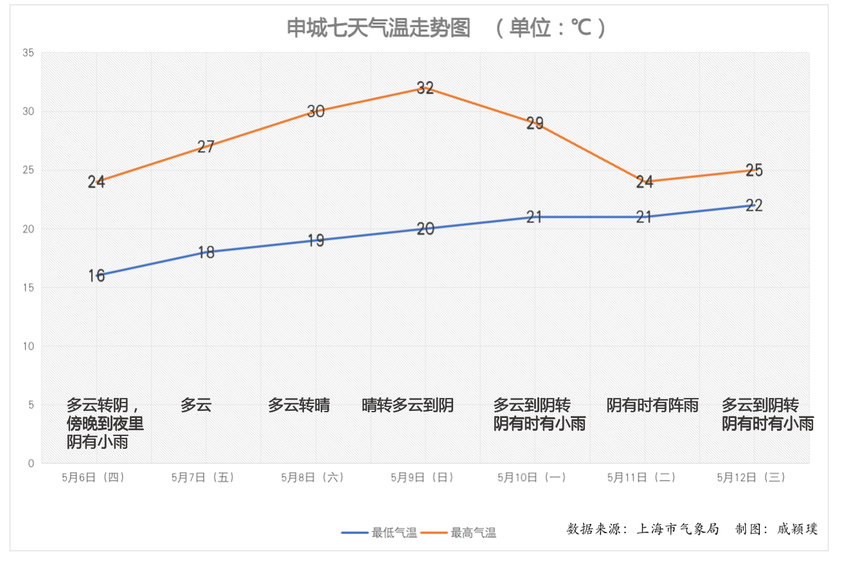 上海夏天平均温?上海平均气候温度多少-图1 上海夏天平均温?上海平均气候温度多少-图1