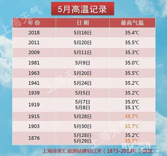 上海市年平均气温是多少?上海往年气温是多少-图1 上海市年平均气温是多少?上海往年气温是多少-图1
