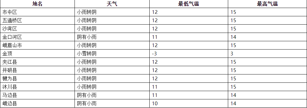 乐山市历年冬天的最低温度是多少?乐山这几周气温多少-图2 乐山市历年冬天的最低温度是多少?乐山这几周气温多少-图2